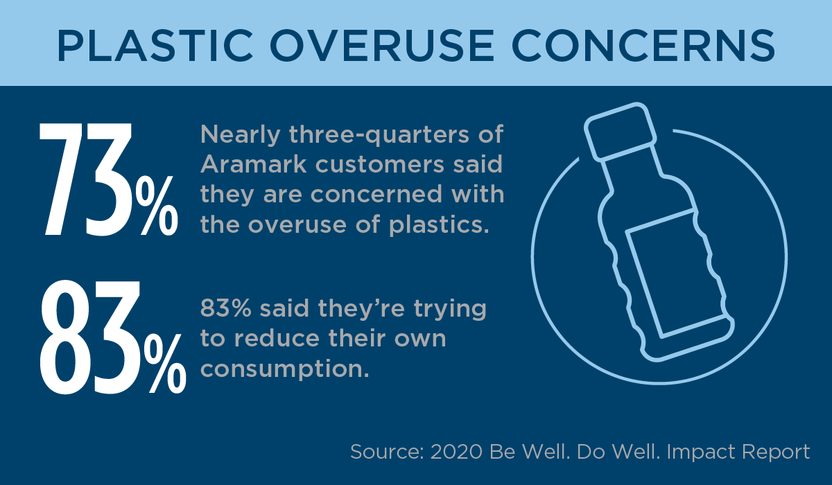 Consumer trends are one of several factors influencing the reduction of single-use plastics in our industry.